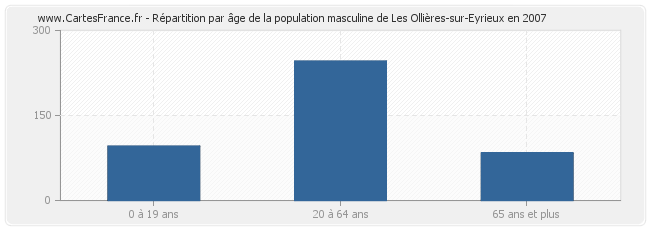 Répartition par âge de la population masculine de Les Ollières-sur-Eyrieux en 2007